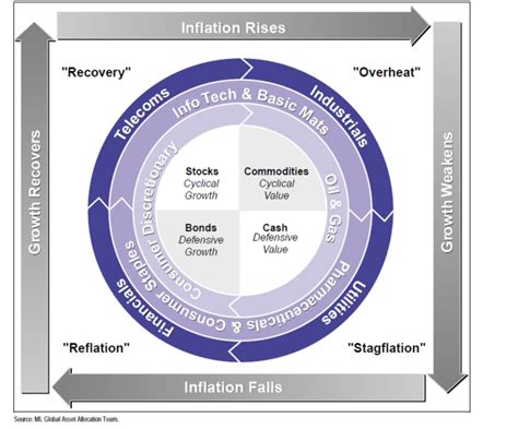 merrill lynch clock|The Merril Lynch Investment Clock